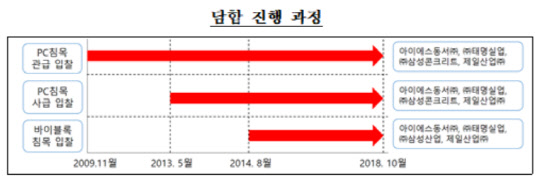담합 진행 과정<자료:공정거래위원회>